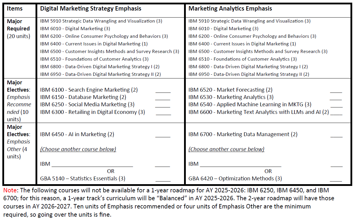 It is a screenshot of the MS in Digital Marketing Program Curriculum